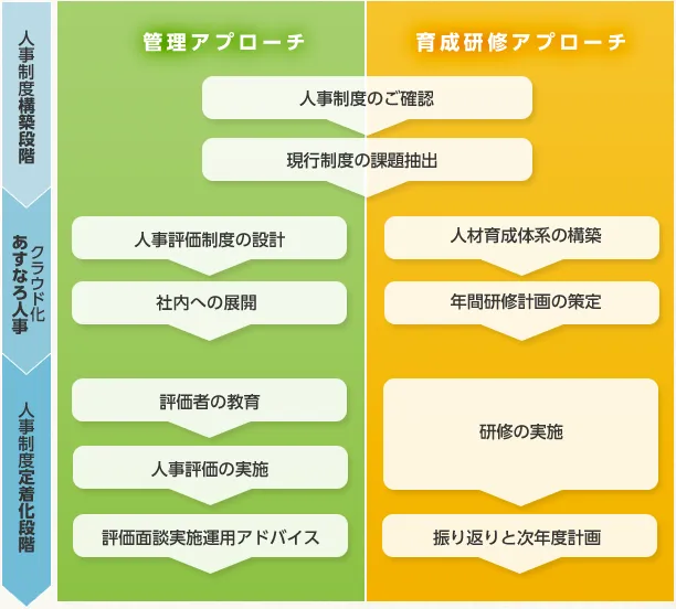 管理アプローチ・育成研修アプローチ:【人事制度構築段階】人事制度のご確認→現行制度の課題抽出～【クラウド化［あすなろ人事］】人事評価制度の設計→社内への展開｜人材育成体系の構築→年間研修計画の策定～【人事制度定着化段階】評価者の教育→人事評価の実施→評価面談実施運用アドバイス｜研修の実施→振り返りと次年度計画